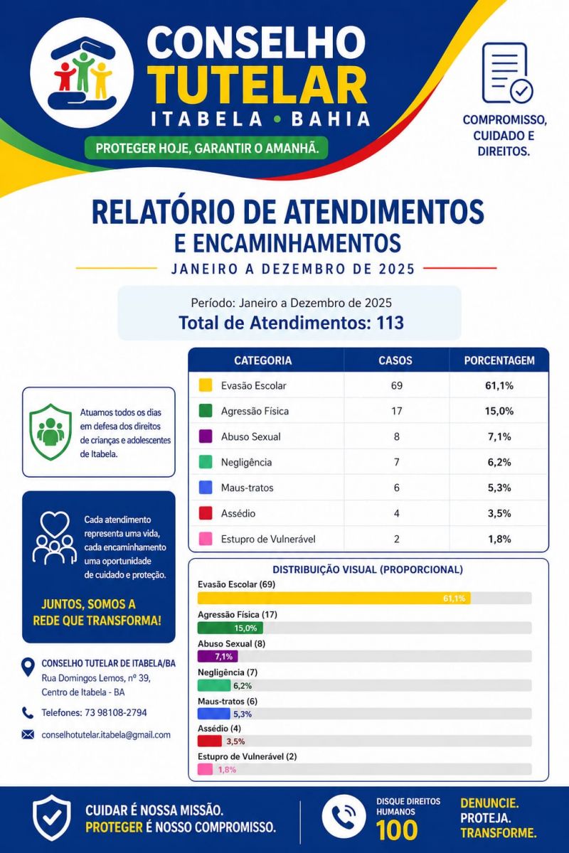 Conselho Tutelar de Itabela registra avan�os e destaca principais demandas de atendimentos
