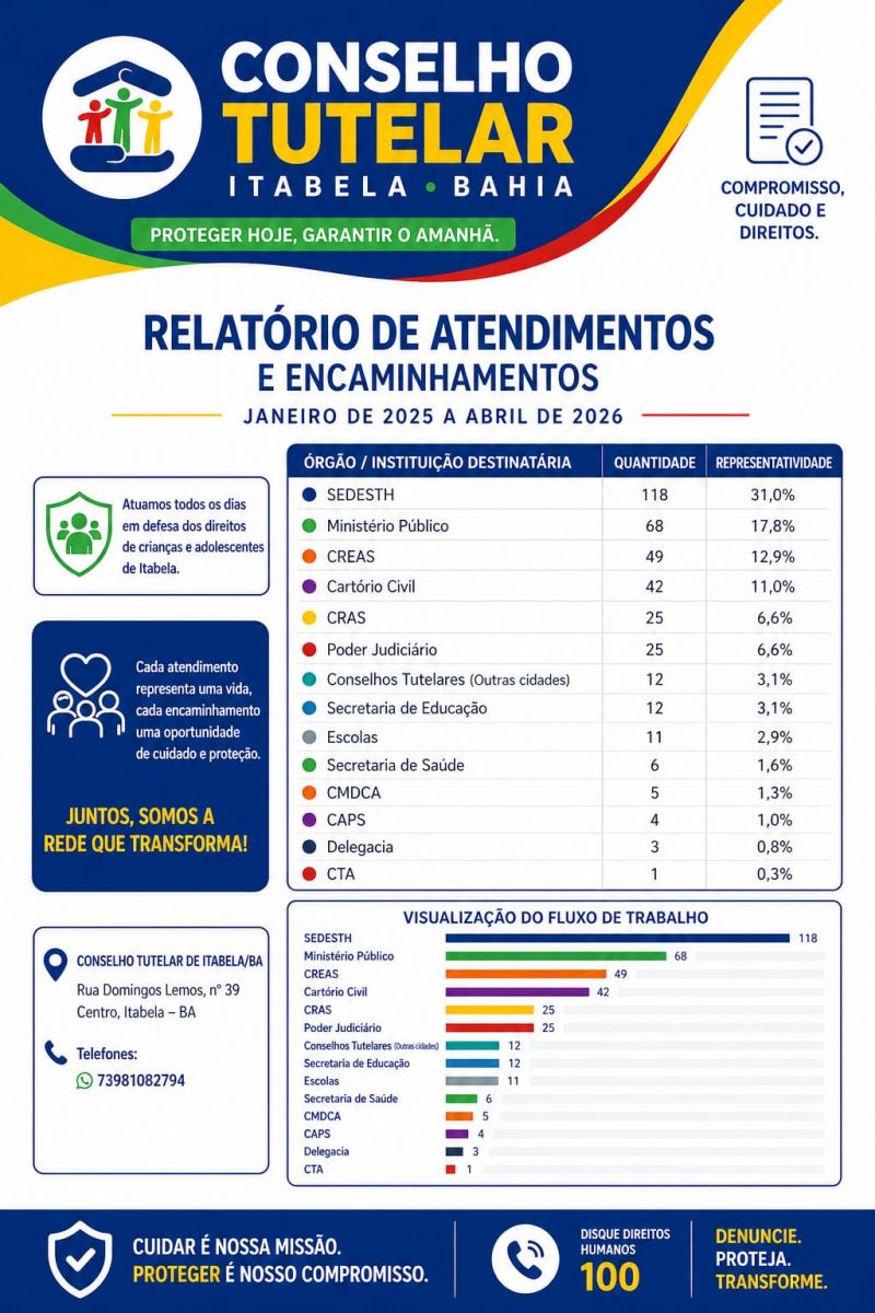 Conselho Tutelar de Itabela registra avan�os e destaca principais demandas de atendimentos
